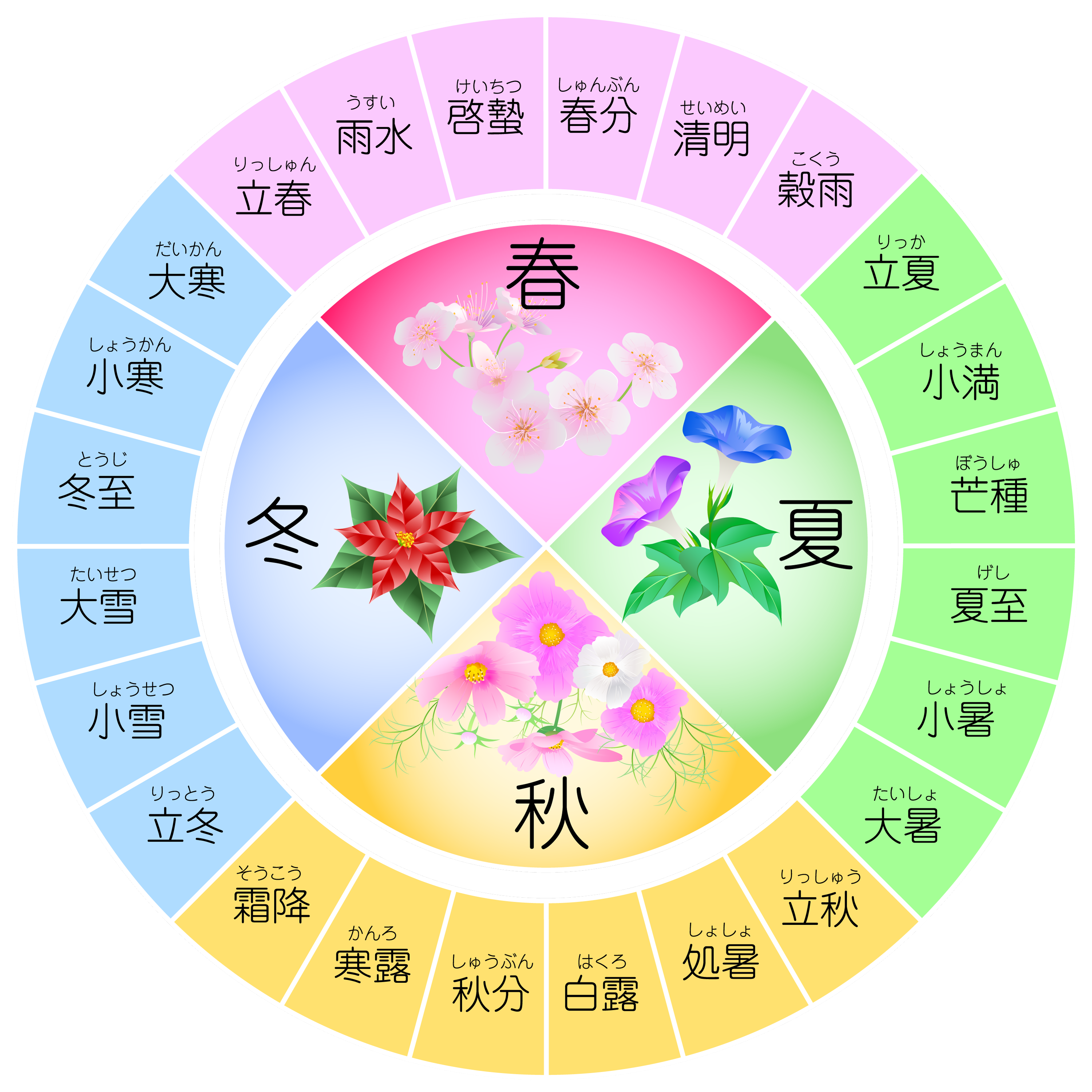 二十四節気の表