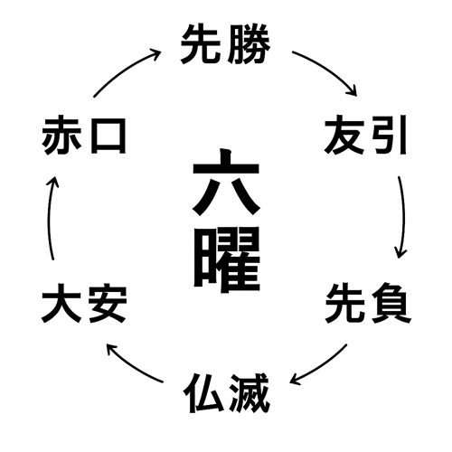 六曜の順番