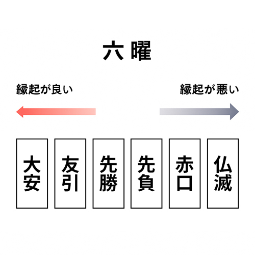 六曜の縁起の良い順番