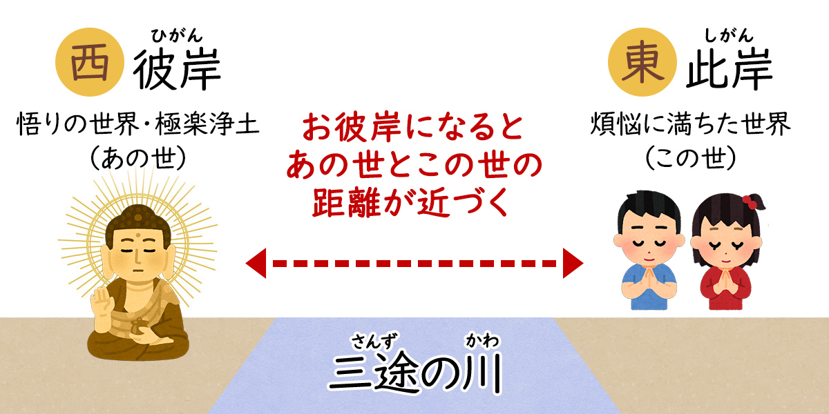 彼岸と此岸の関係